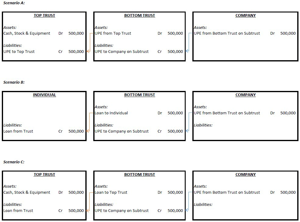 Division 7A - balance sheet